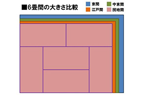 地域で畳のサイズが違う 江戸間 6畳 8畳 10畳換算の平米で調べてみました Chintai情報局